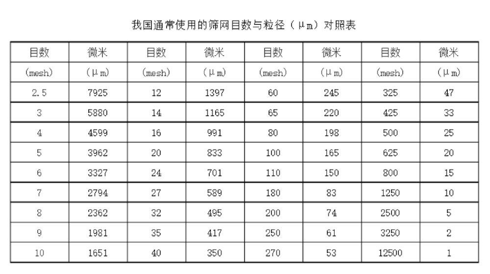 中國和美國通常使用的篩網(wǎng)目數(shù)與微米對照表